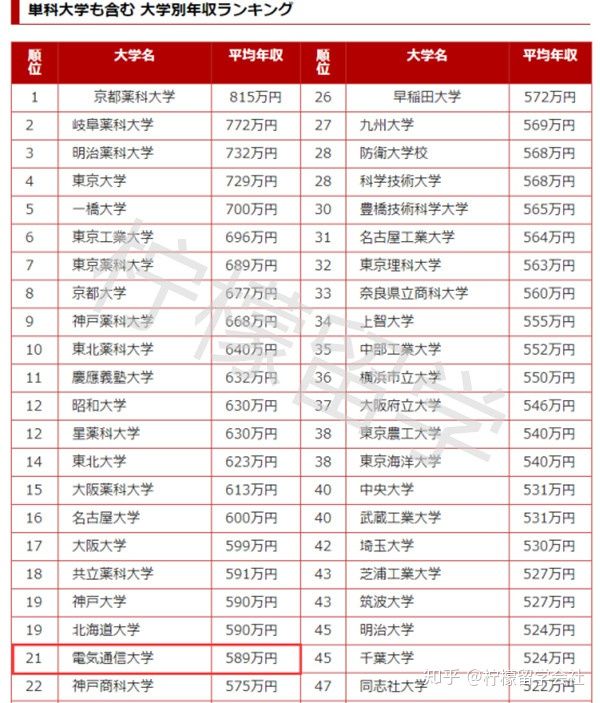 电气通信大学申请条件与毕业年收入情况