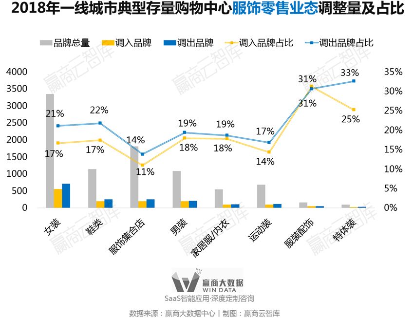 别瞎折腾，一线城市超160+mall调整“新路子”来了丨WinData研究