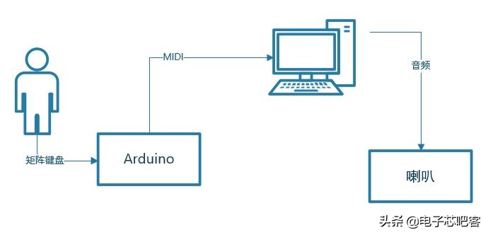 arduino电子琴为什么一直响,基于arduino的音乐电子琴