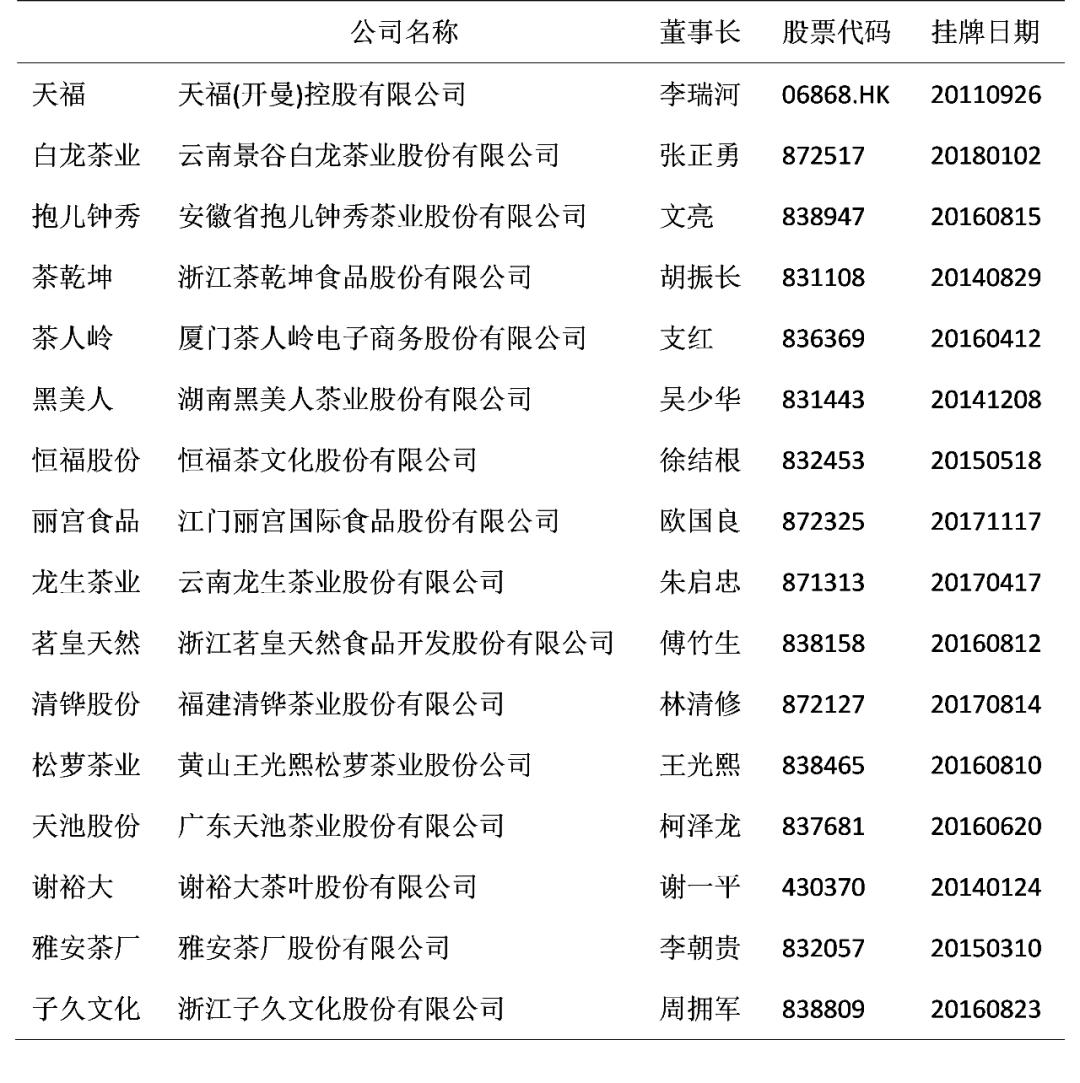 2019茶叶上市公司,2019上市公司财务指标数据