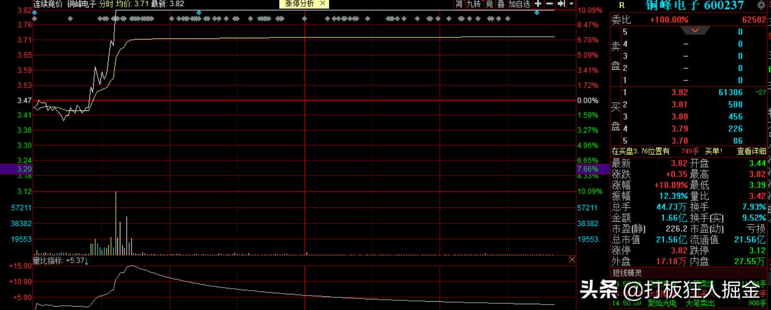 600237股票分析,002156华为概念第一龙头股