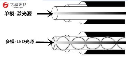 多模光纤和单模光纤科普小知识,单模光纤和多模光纤的区别在哪里