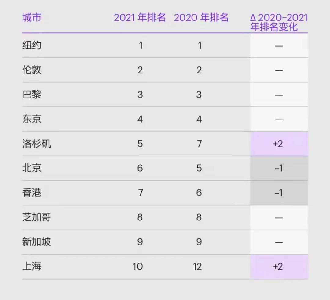 2021全国gdp城市排名100强,2021全国城市财政收入排名一览表