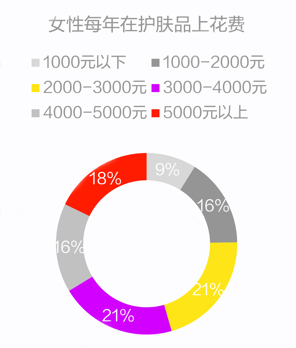 过半女性每天带妆出行品质生活驱动“悦己”美妆消费