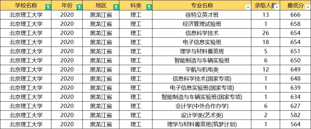 北京理工大学2020年录取分数线,北京理工大学2020提前批分数线