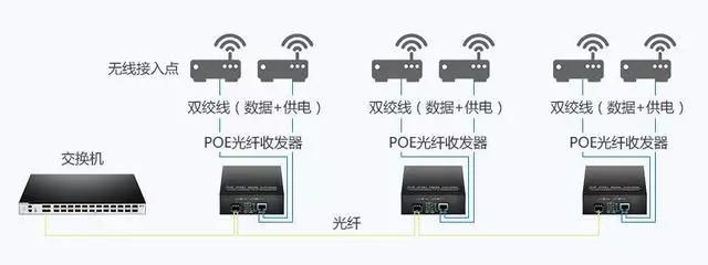 poe一体路由能接光纤收发器吗,监控用哪种poe光纤收发器