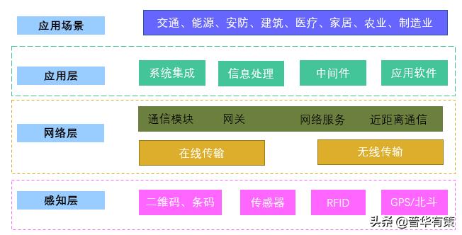 物联网的产业链主要分为五大环节,物联网发展市场环境细致分析
