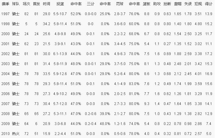 大z生涯数据对比,大z和加索尔哪个更强