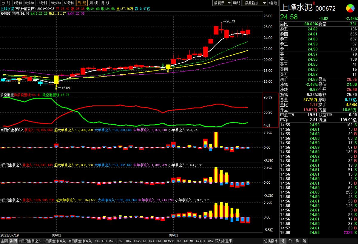 权重金融助攻指数跳高，涨价主题回归，限产限电受关注