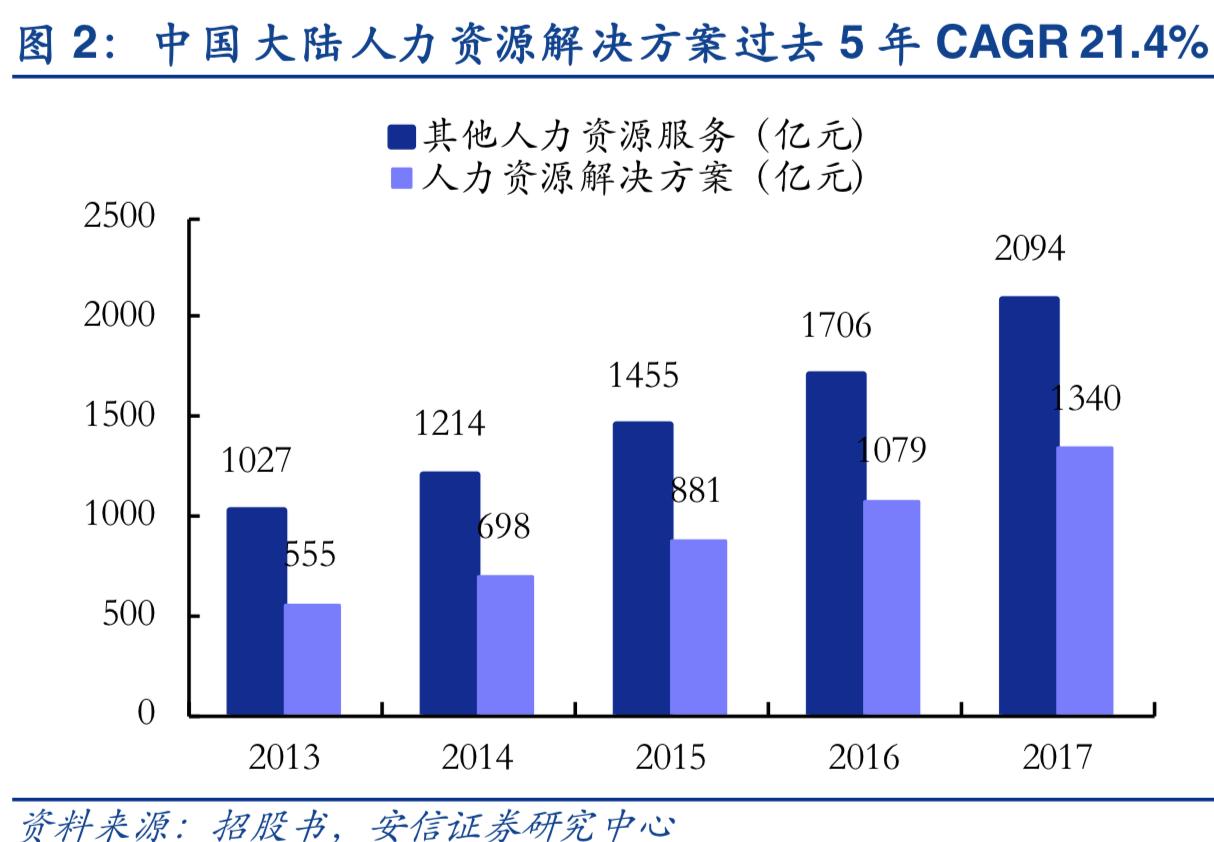 2019年人力资源服务行业深度分析-万宝盛华对比科锐国际
