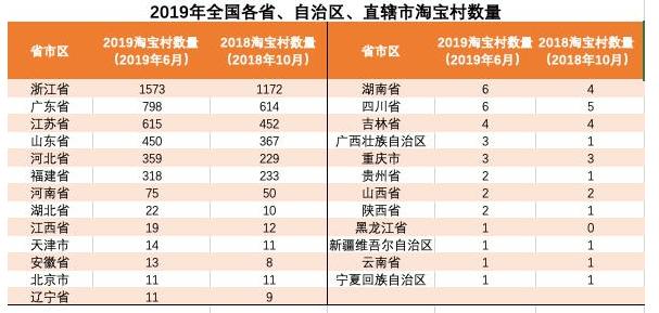 典型淘宝村有哪些,淘宝村汇总