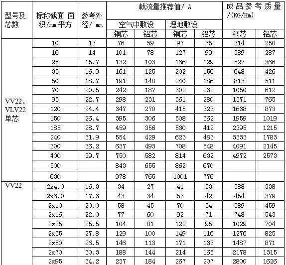 5芯铝芯电缆400v载流量功率对照表,电缆载流量查询总表