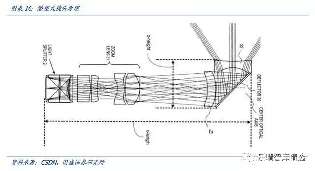 潜望式镜头6倍光学变焦能力,潜望式镜头的未来
