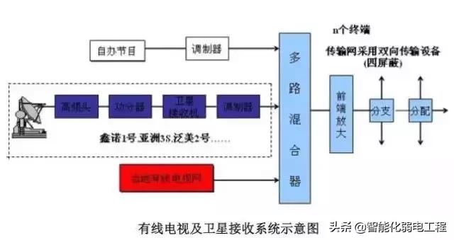 建筑智能化弱电工程造价,弱电系统基础知识图解