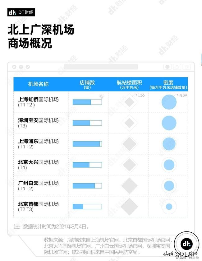 广州机场和上海机场有什么区别,深圳机场都有哪些