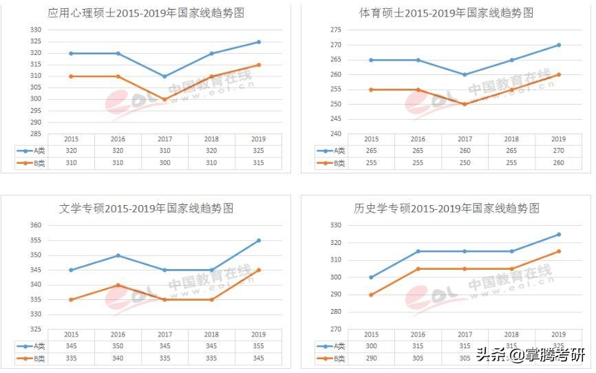 2020考研要进入复试的分数线,2020年考研国家复试基本分数线