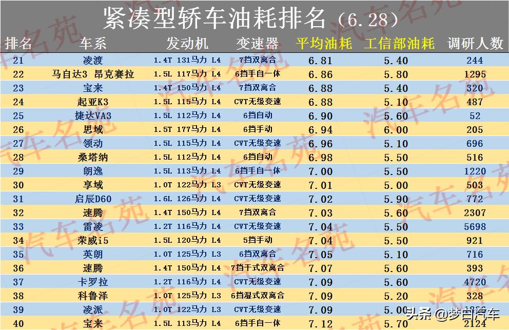 宝来和雷凌真实油耗对比,轿车油耗排行榜总榜2022
