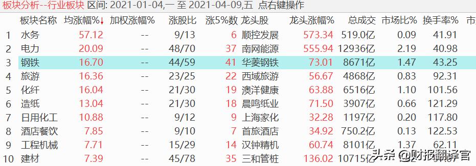 重庆钢铁翻10倍的股,重庆钢铁一季度业绩