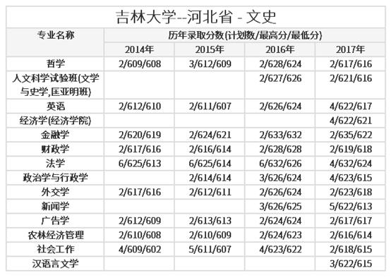 车辆工程出众的「吉林大学」
