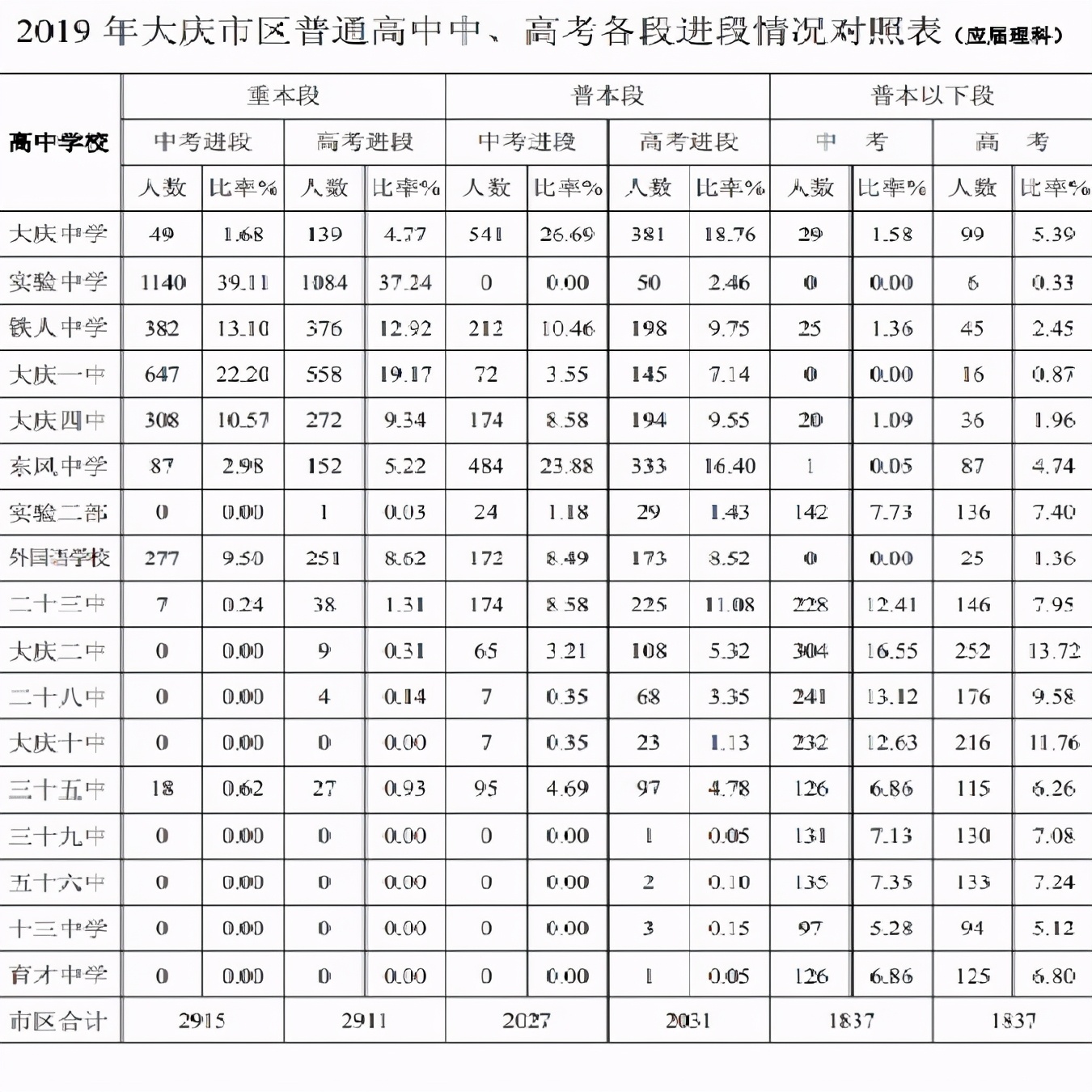 2019年大庆实验中学高考录取率,大庆实验中学2019年高考一本线