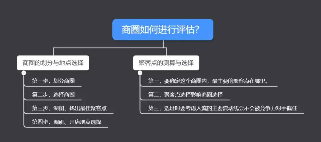 商家自己建立选址拓店团队,门店拓展开发选址流程