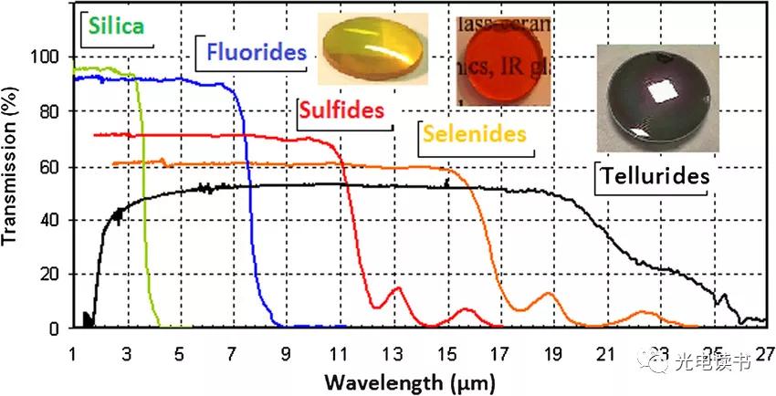 寻找超宽传输窗口的玻璃材料（硫系玻璃）-红外玻璃（三）