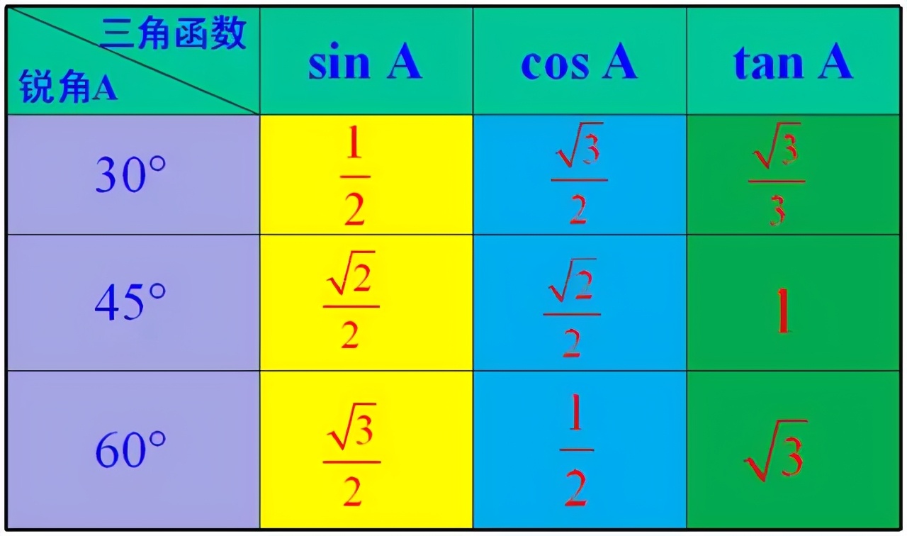 中考锐角三角函数典型例题归纳,锐角三角函数知识点及其典型例题