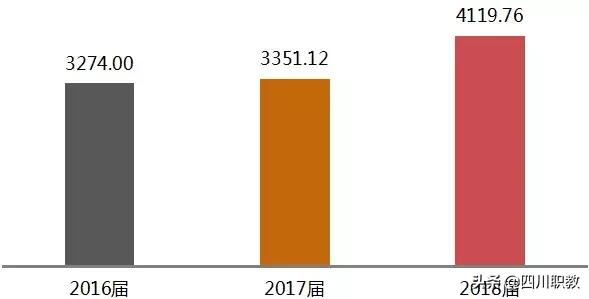 成都这所高校有几个校区,而且就业率奇高!