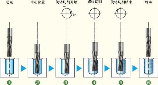 螺纹铣刀的介绍,螺纹铣刀原理图解