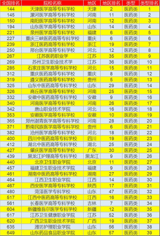 大专学医哪个专科最好,大专学医就业前景如何