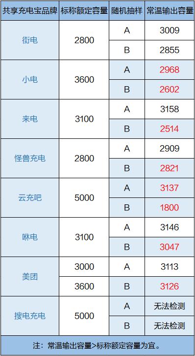 测完8大品牌的共享充电宝,50%输出容量不达标,充电效果差