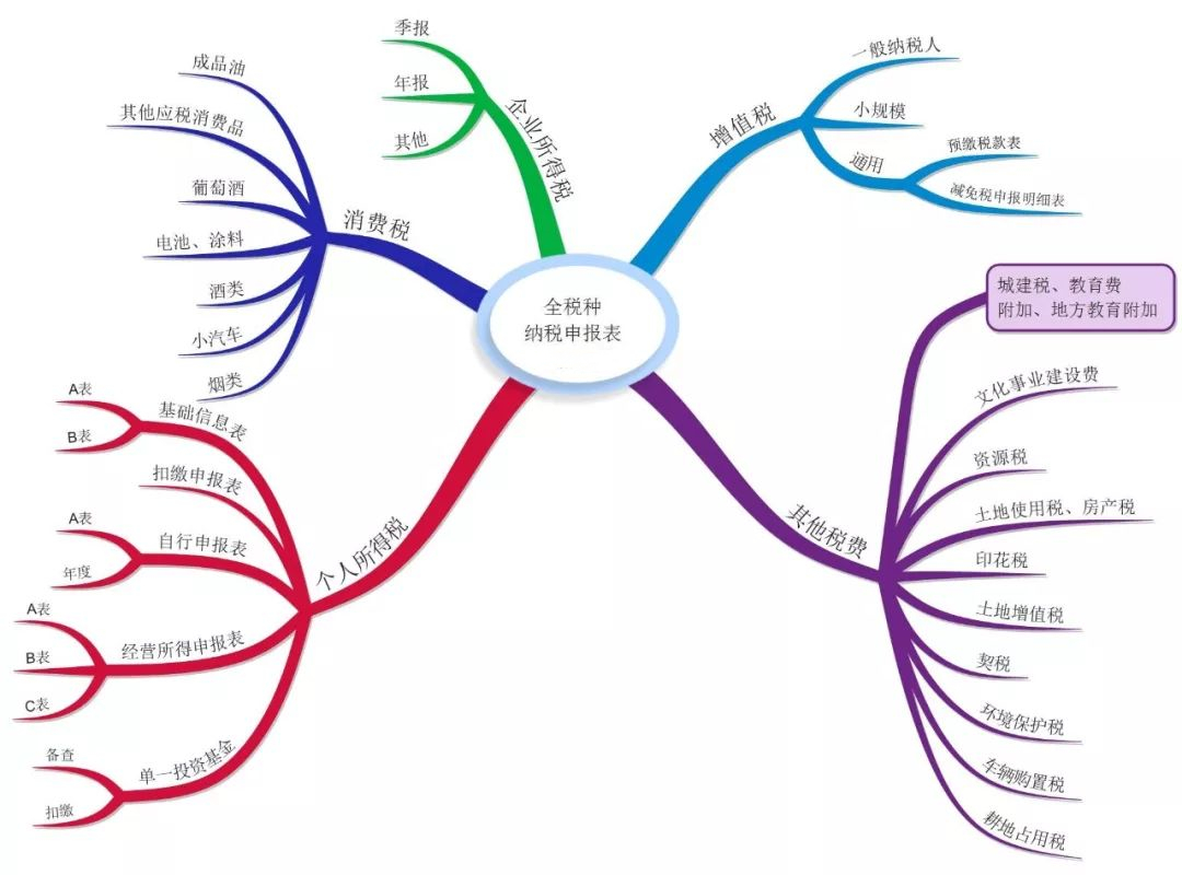 全税种申报表完整版,各个税种申报流程