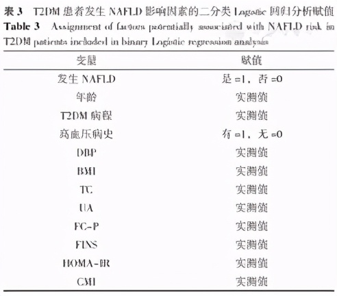 2型糖尿病患者心脏代谢指数与非酒精性脂肪性肝病的关系研究