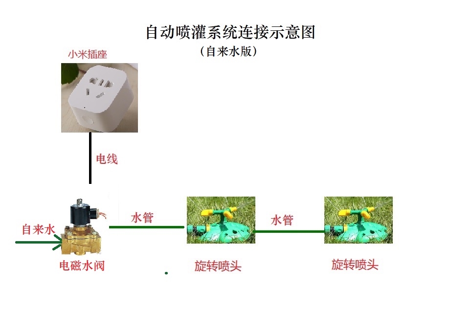远程自动喷灌系统,自动喷灌系统设计