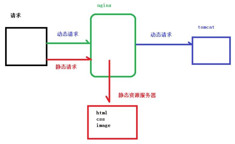 互联网服务器nginx,nginx双料架构师必备
