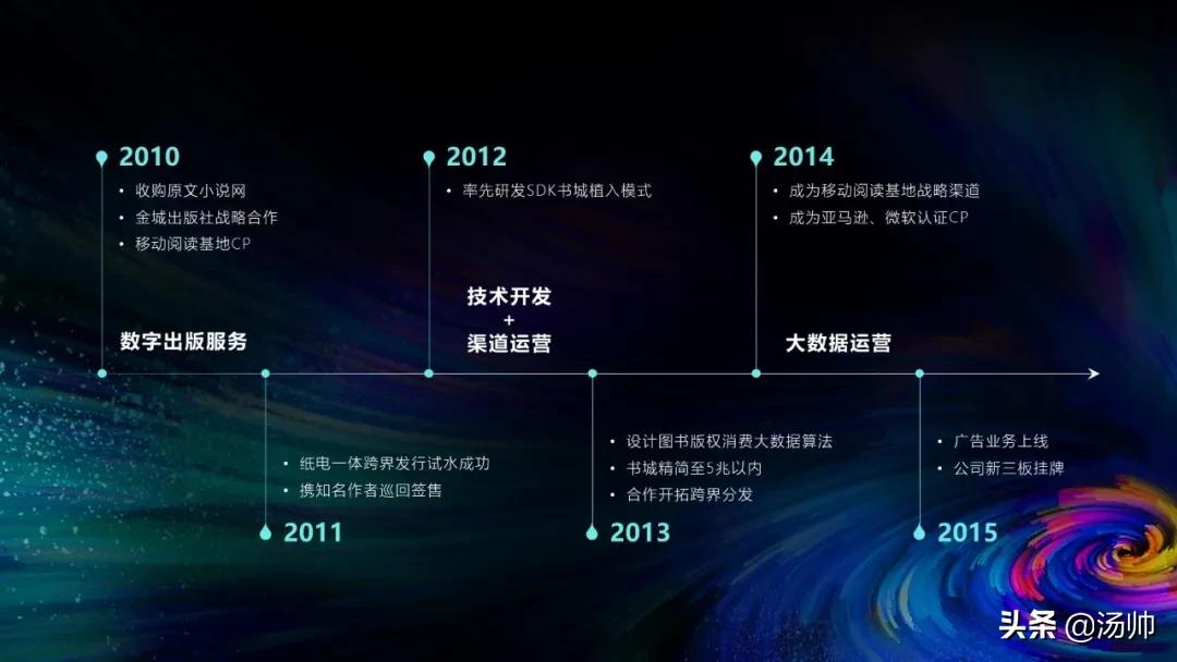 最普通的时间轴怎么做,有没有简单的方法来制作时间轴