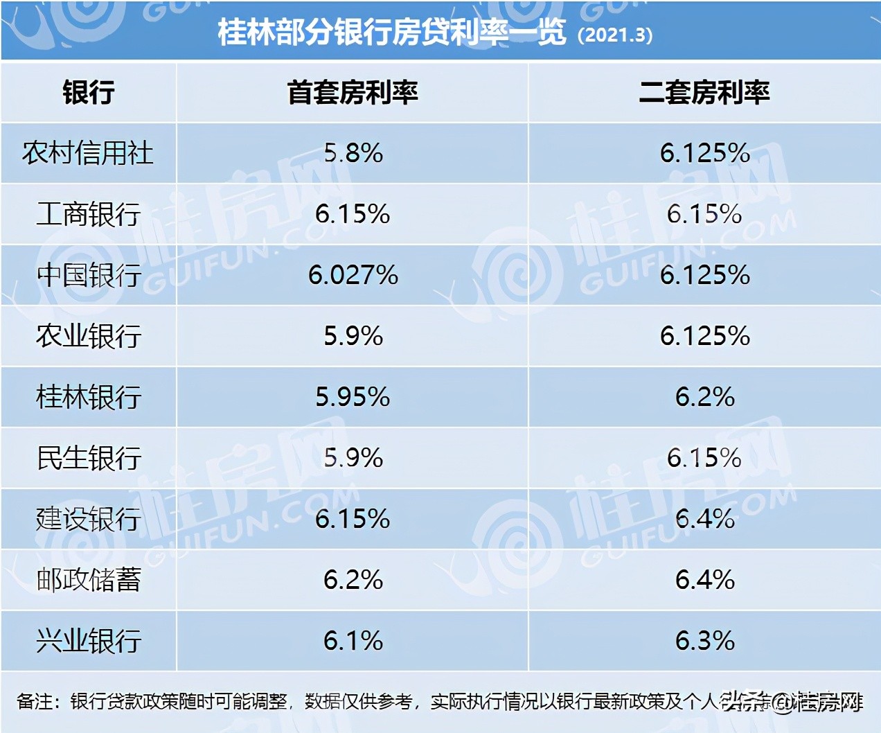 最低5.8%，桂林9家银*房行**贷利率曝光，现在买房合适吗？