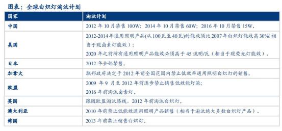 飞利浦照明企业的转型,飞利浦照明在行业内的销量近况