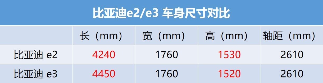 比亚迪e3还有全新的吗,比亚迪e3最新款
