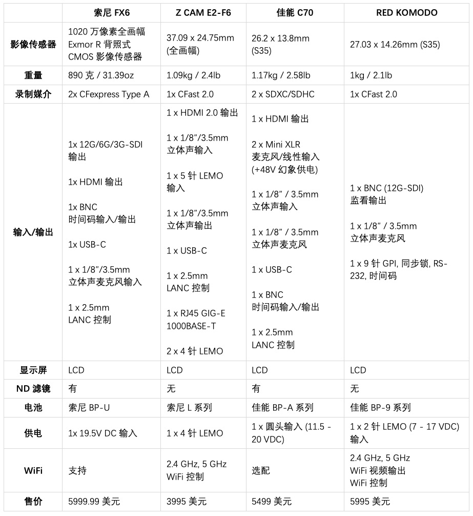索尼fx6佳能c70,索尼706相机测评