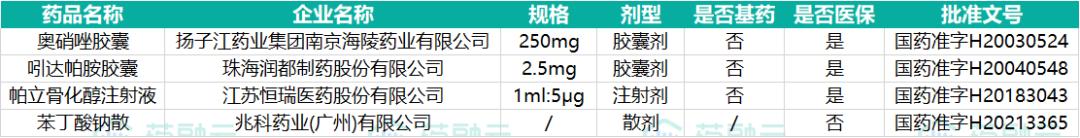 奥硝唑胶囊扬子江药业,48种获批新药