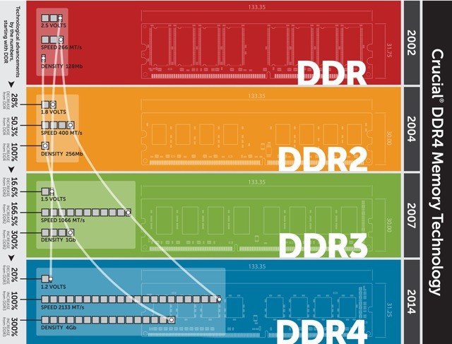 DDR2，DDR3和DDR4有什么区别？