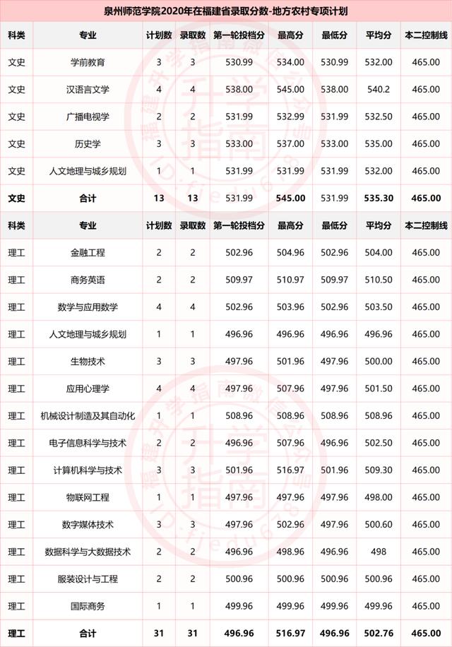 福建省2021农村地方专项录取分,福建农村专项985投档分数线