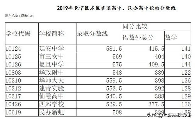 长宁区学区摇号,长宁区买学区房