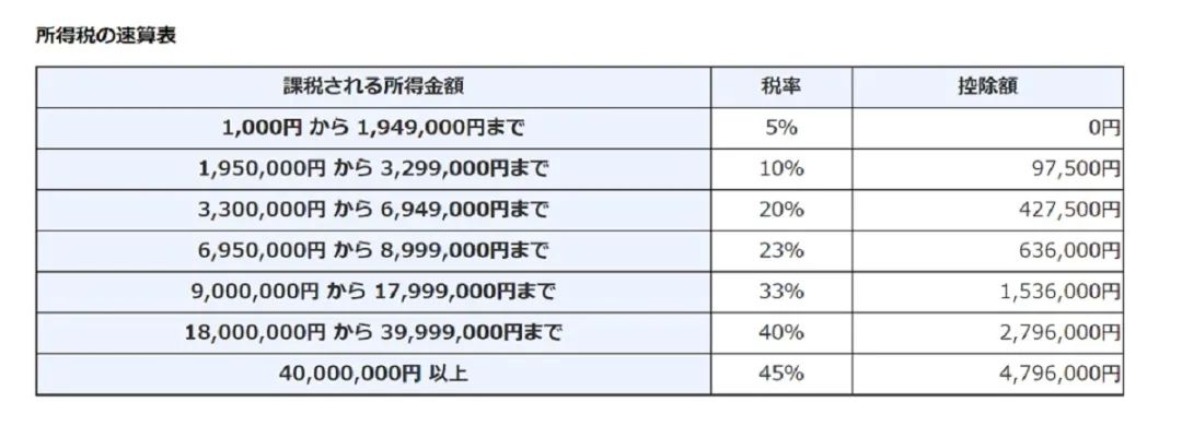 日本房地产投资的三种方法,日本地产要收哪些税