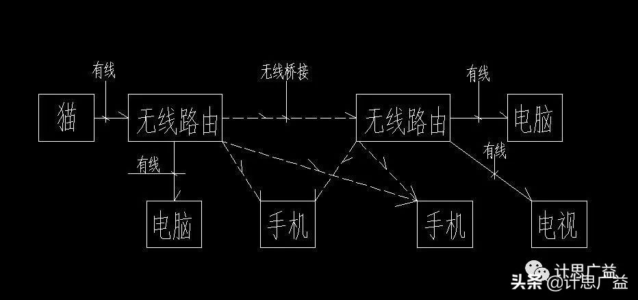 网络明明有网却没有连上怎么办,卧室无网线怎样解决wifi信号弱