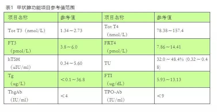 免疫化学发光全套检查项目及临床意义（附参考值）