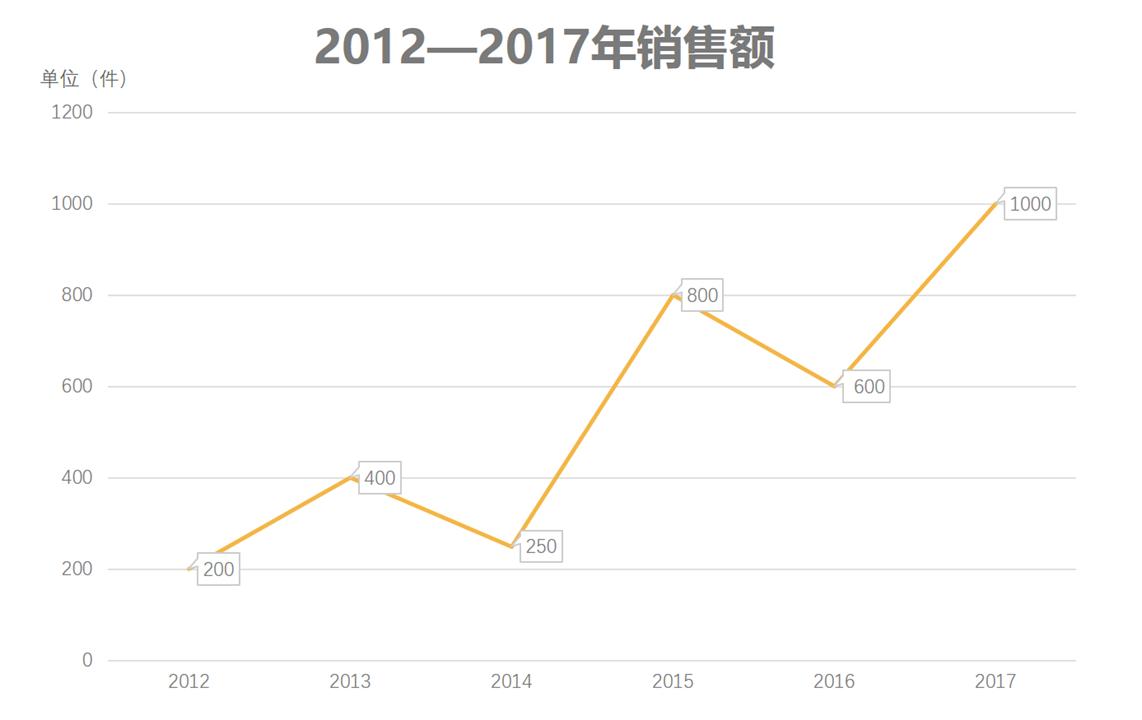 ppt数据图表怎么随着数据更改,ppt中数据怎么用曲线图做出来