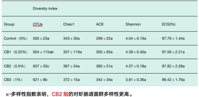 肠道菌的功效与作用,丁酸梭菌对水产动物肠道的作用