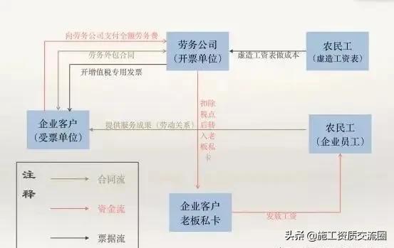 企业挂靠建筑公司如何开具发票,建筑企业挂靠劳务发票规定